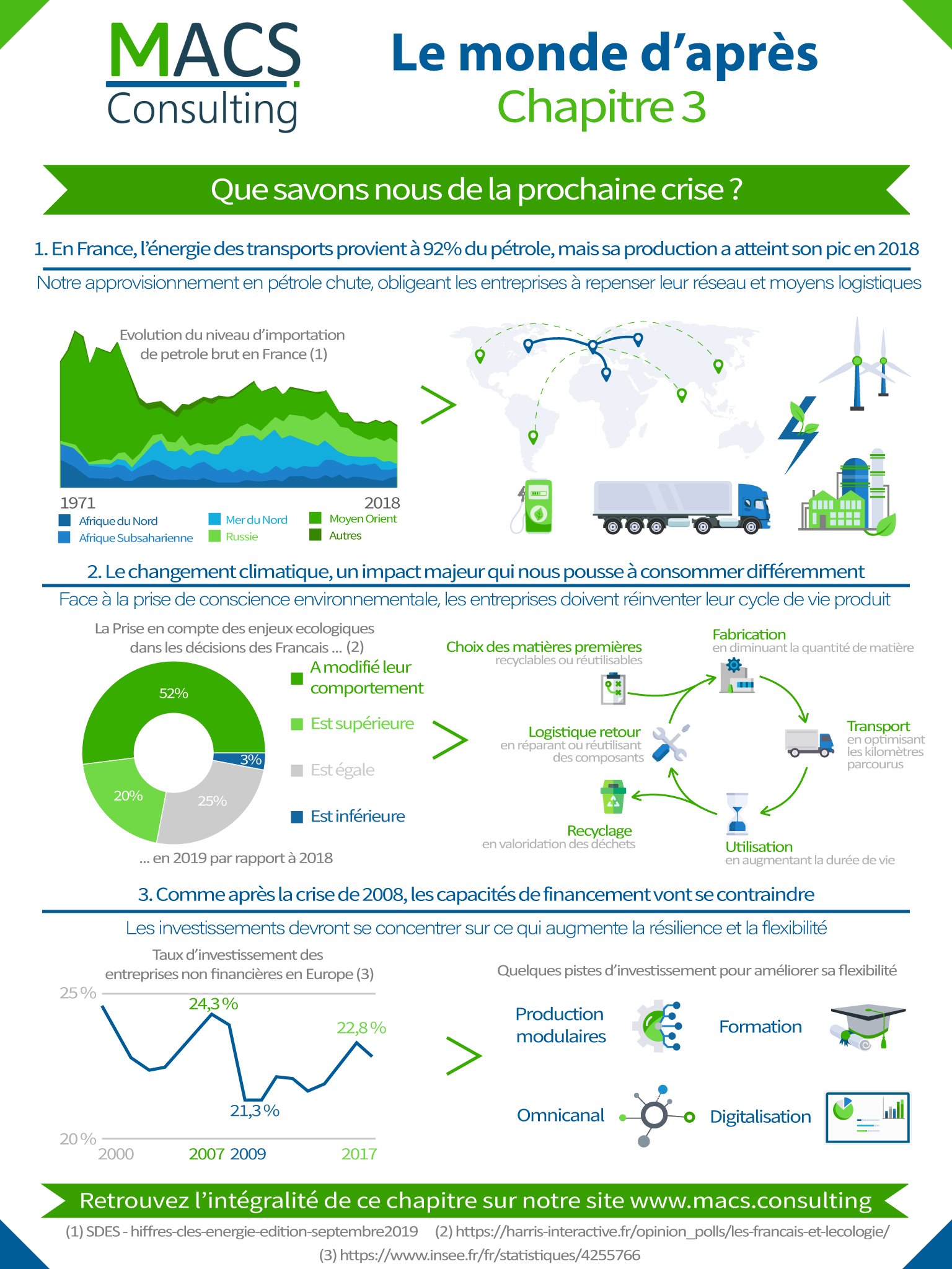 Estimation des prochaines crises supply chain et piste de réflexions : MACS Consulting