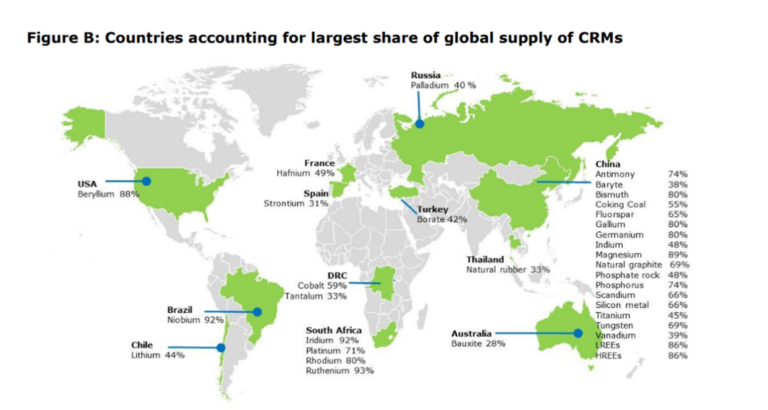 Matières premieres critiques suppliers fournisseurs mondiaux